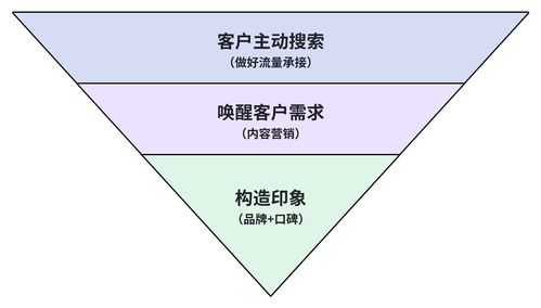 B端獲客陷入瓶頸？這四類獲客渠道你做到位了嗎？